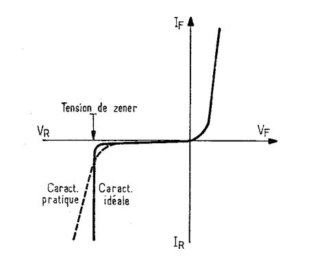 Photo : courbe d'une diode ZENER