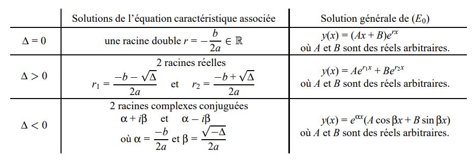 Résolution de l’équation linéaire homogène du second ordre