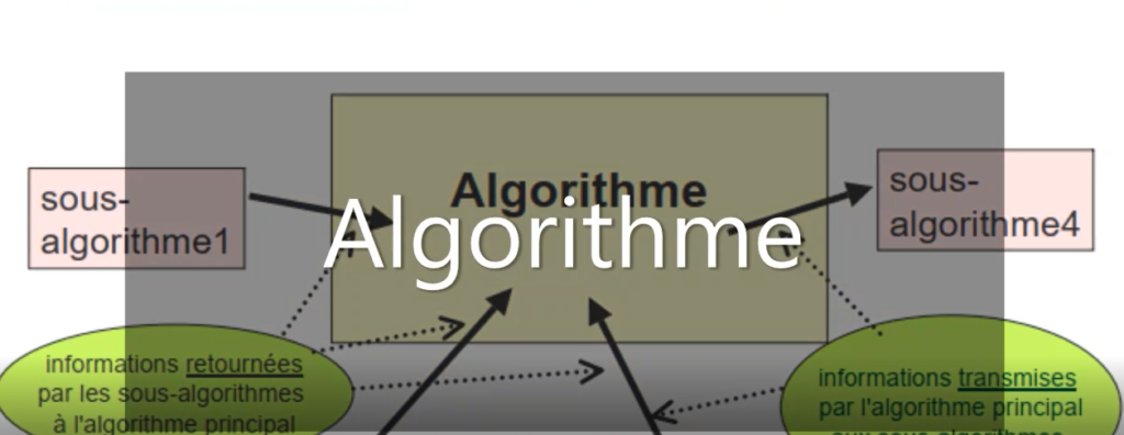 Photo : Algorithme : cours, Résumés et exercices corrigés
