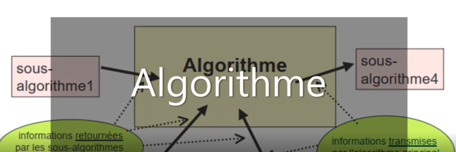 Algorithme : cours, Résumés et exercices corrigés