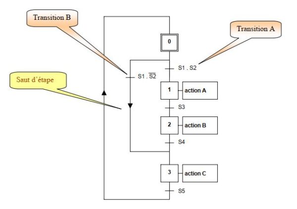 Grafcet – Cours Et Exercices Corrigés PDF - F2School