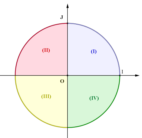 Cercle trigonométrique - Cours et exercices corrigés